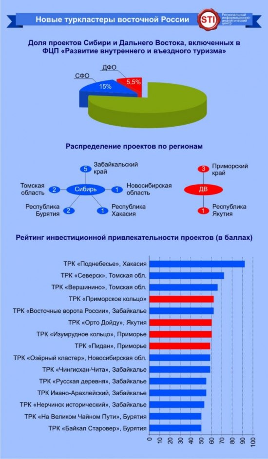 Развитие туризма на дальнем востоке проект